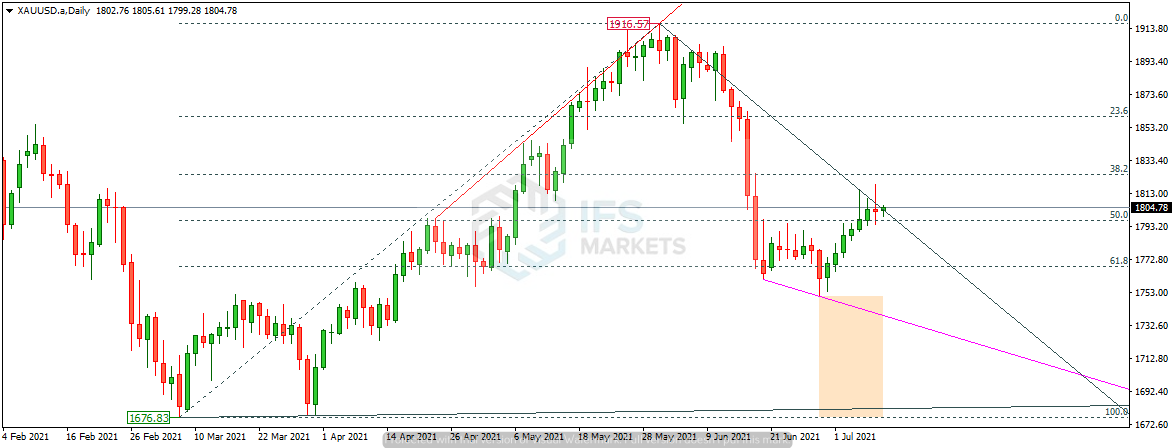 IFSMarkets|7月9日 USD/CAD、AUD/NZD、黄金技术分析