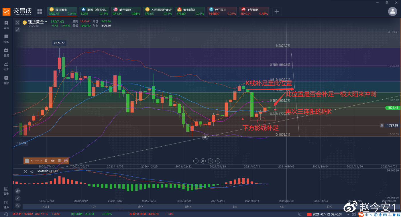 美元走低,黄金作为对冲的避险产品要冲刺一波了。