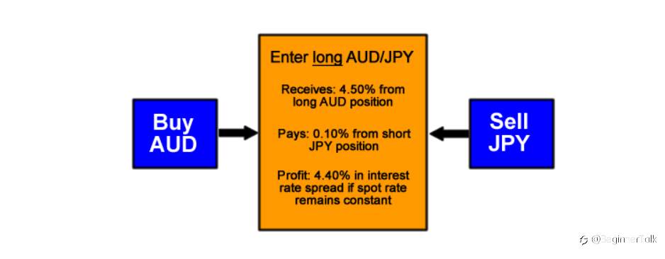 What is a Currency Carry Trade?