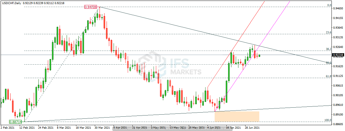 IFSMarkets|7月6日 USD/CHF、EUR/JPY、黄金技术分析