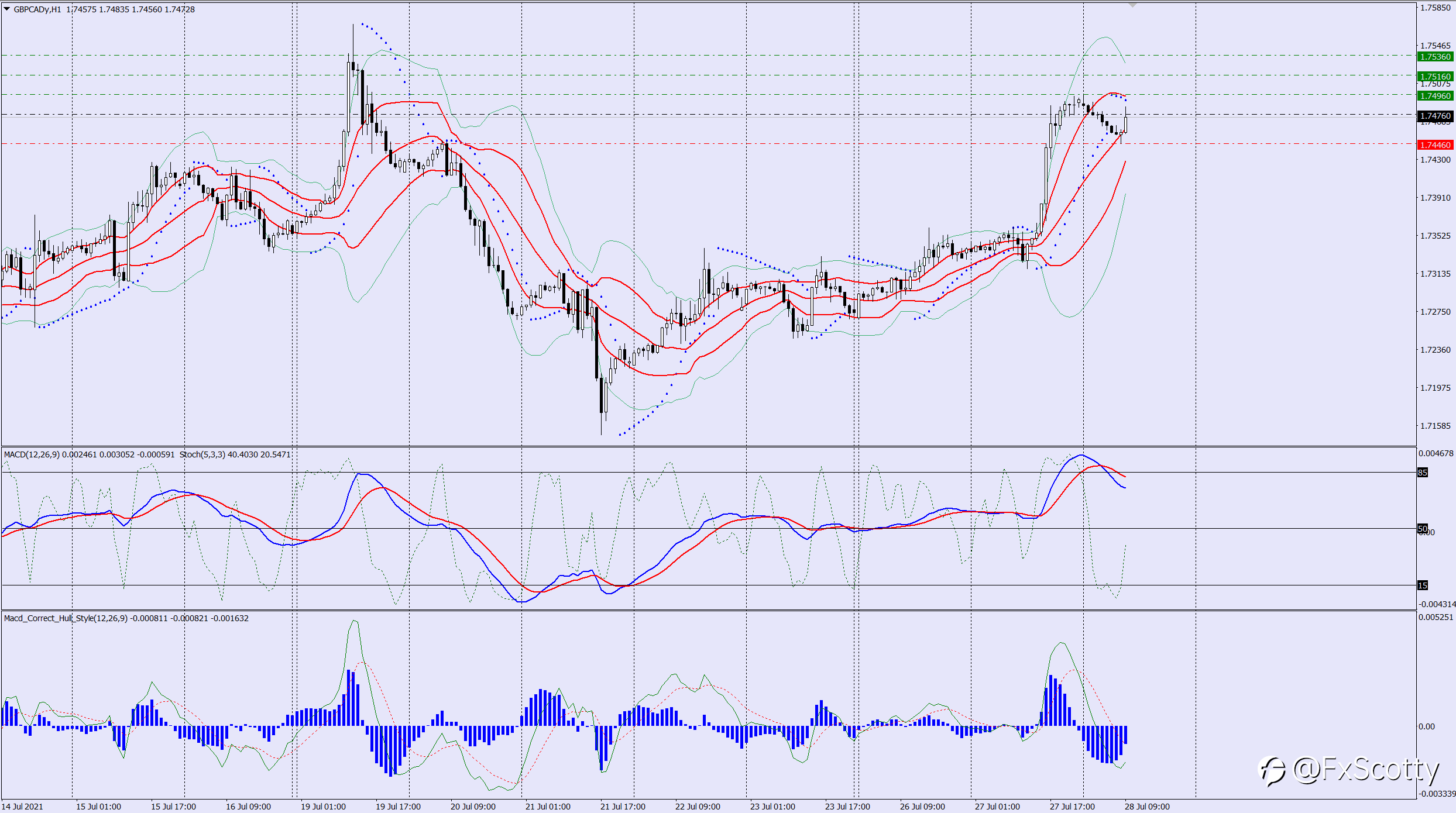 GBPCAD buy trade idea 28 07 2021
