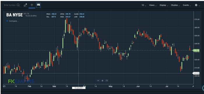 exness:波音公司两年来首次公布第一季度利润