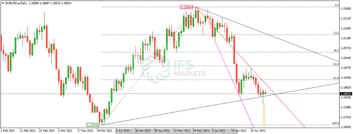 IFSMarkets|7月5日 EUR/USD、AUD/CAD、黄金技术分析