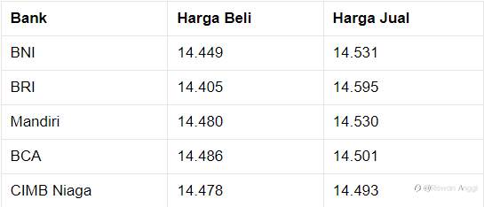 Penutupan Pasar: Rupiah Menguat ke Rp 14.480/US$