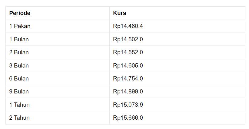 Pembukaan Pasar: Ngamuk! Rupiah Menguat ke Rp 14.450/US$