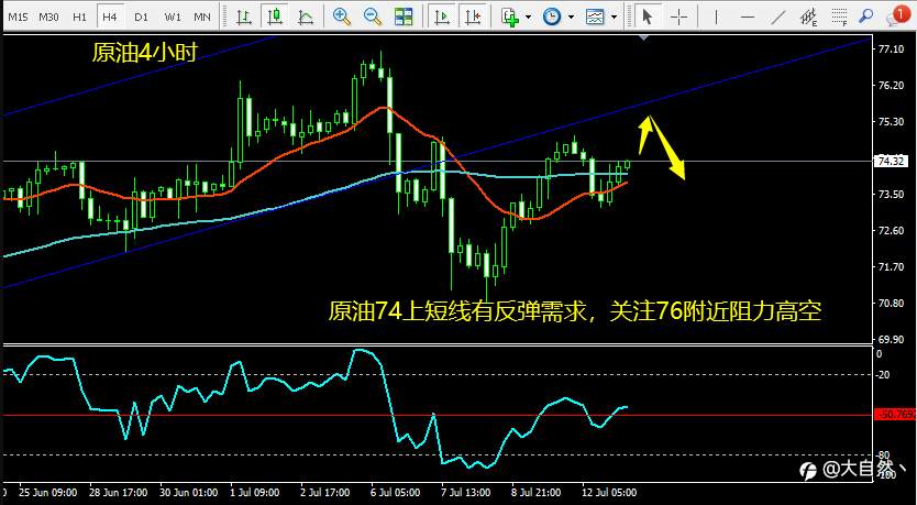 7-13黄金保持区间操作不变,原油冲高继续空!