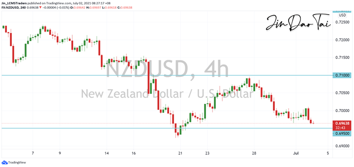 NZD/USD Outlook (02 July 2021)