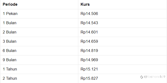 Pukul 13:00 WIB: Rupiah Kian Melemah, Kini ke Rp 14.500/US$