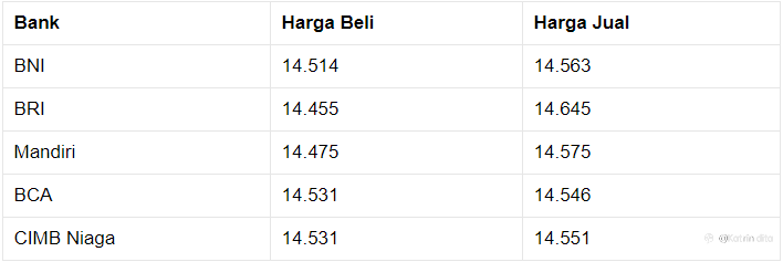 Pukul 13.00 WIB: Rupiah Kini di Rp 14.520/US$