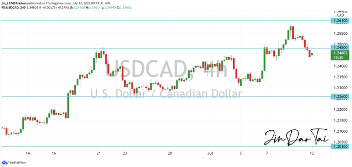 USD/CAD Outlook (12 July 2021)