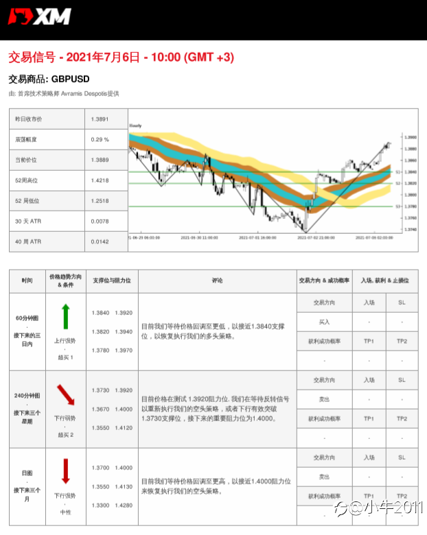 7/6交易信号-GBPUSD