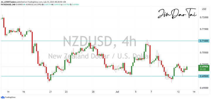 NZD/USD Outlook (13 July 2021)
