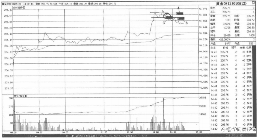 日内超短线实盘例析 第四集:黄金篇