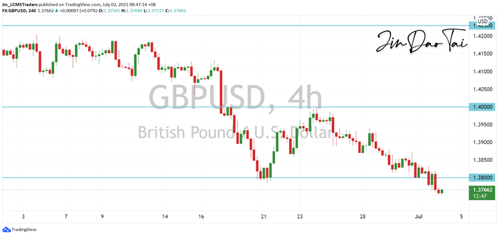 GBP/USD Outlook (02 July 2021)