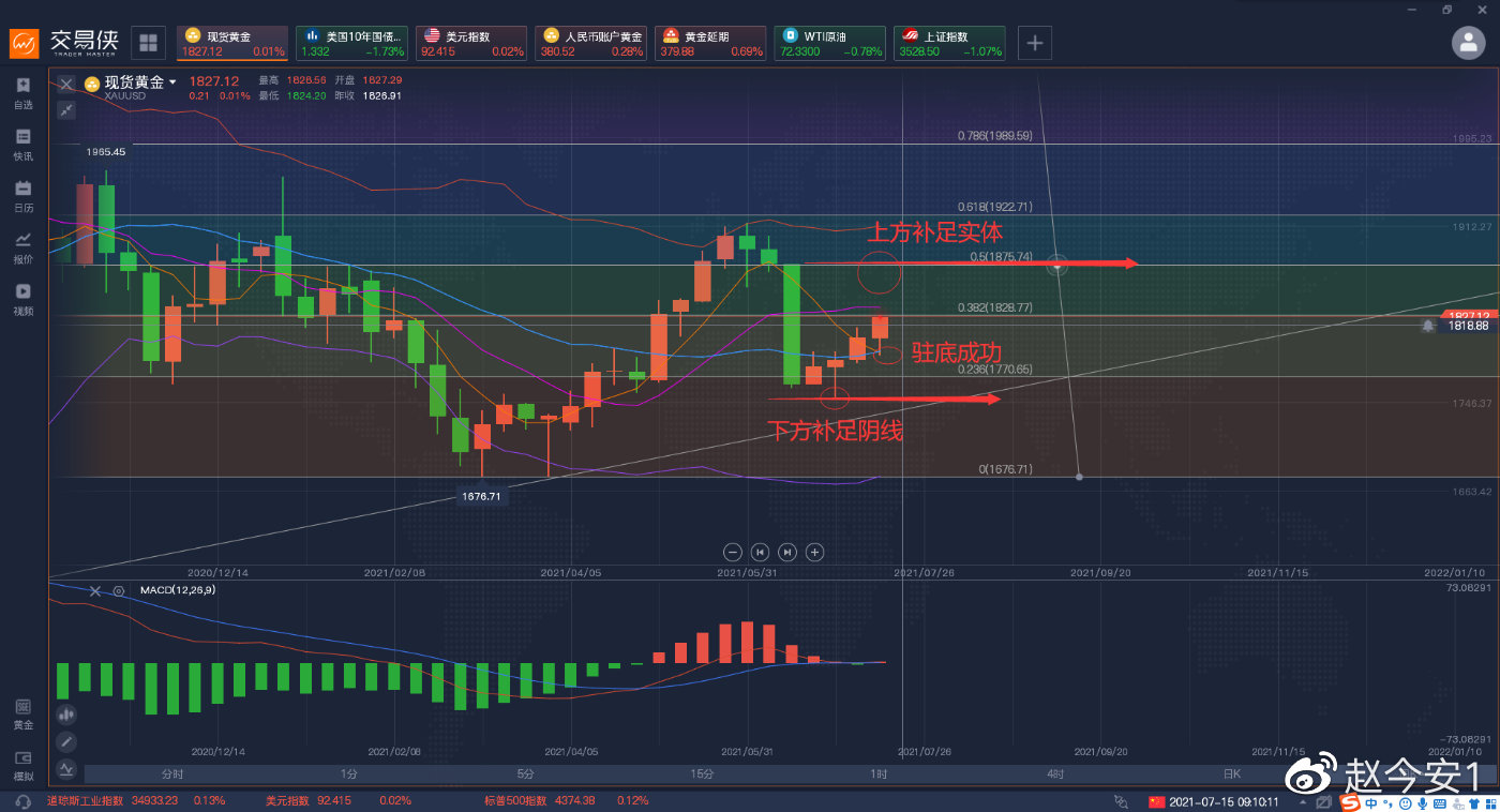 老鸽鲍威尔的讲话让黄金达到了本周第一个上涨点位。