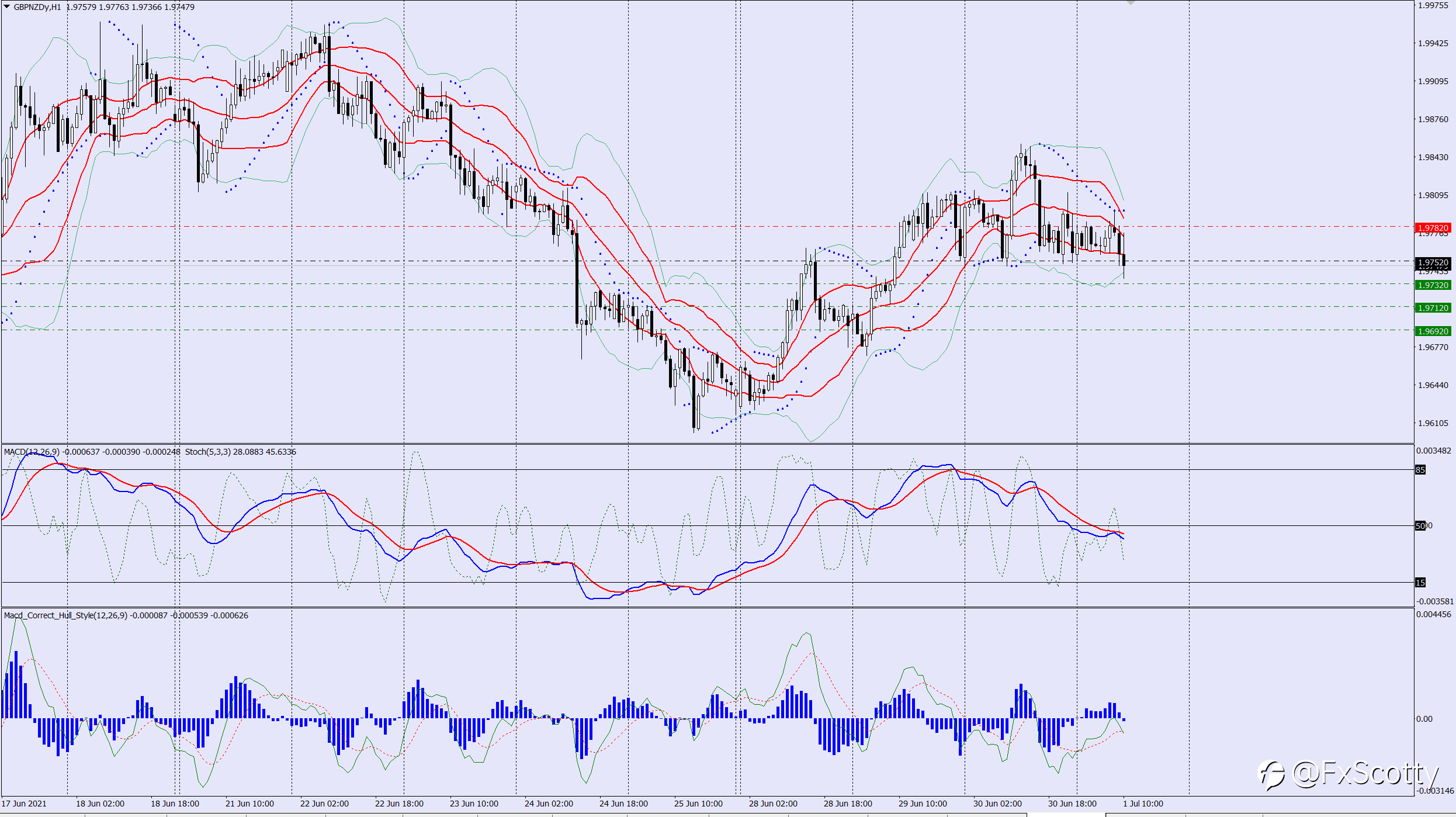 GBPNZD sell trade idea 01 07 2021