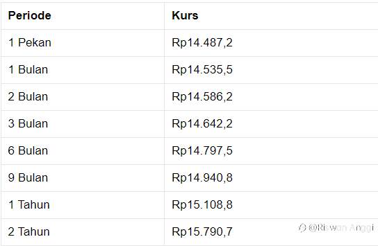 Penutupan Pasar: Rupiah Menguat ke Rp 14.480/US$