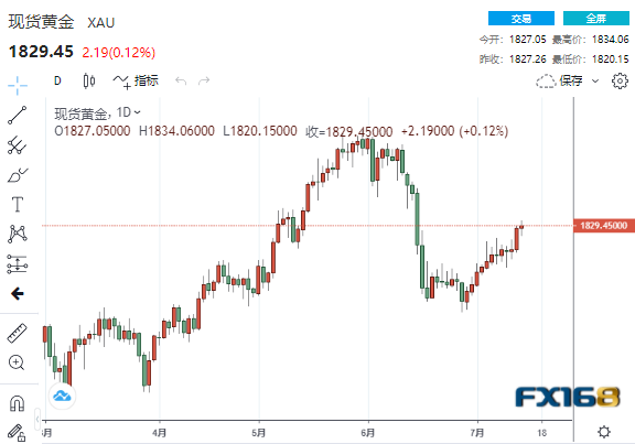 【黄金收盘】季节性旺季来了!?鲍威尔“鸽”声依旧、中国GDP增速骤降 黄金冲破1830美元