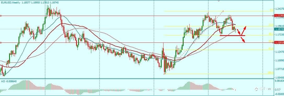 EURUSD WEEKLY SELL PRESSURE