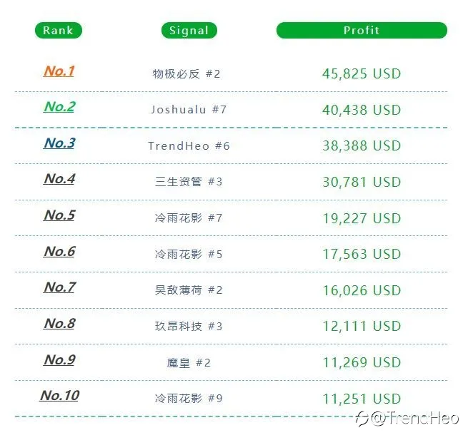 TOP 03 TradersBest Traders with the highest profit [2021/07/05 - 2021/07/11]