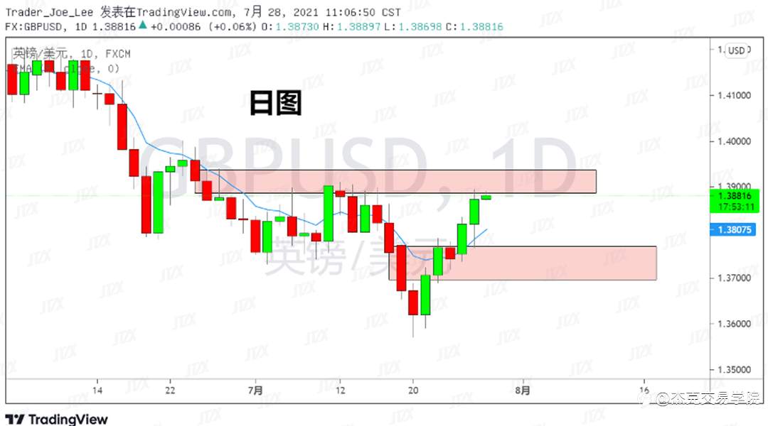 [7月28日策略]黄金/原油/英镑/欧元/美日/澳元/标普/BTC/ETH