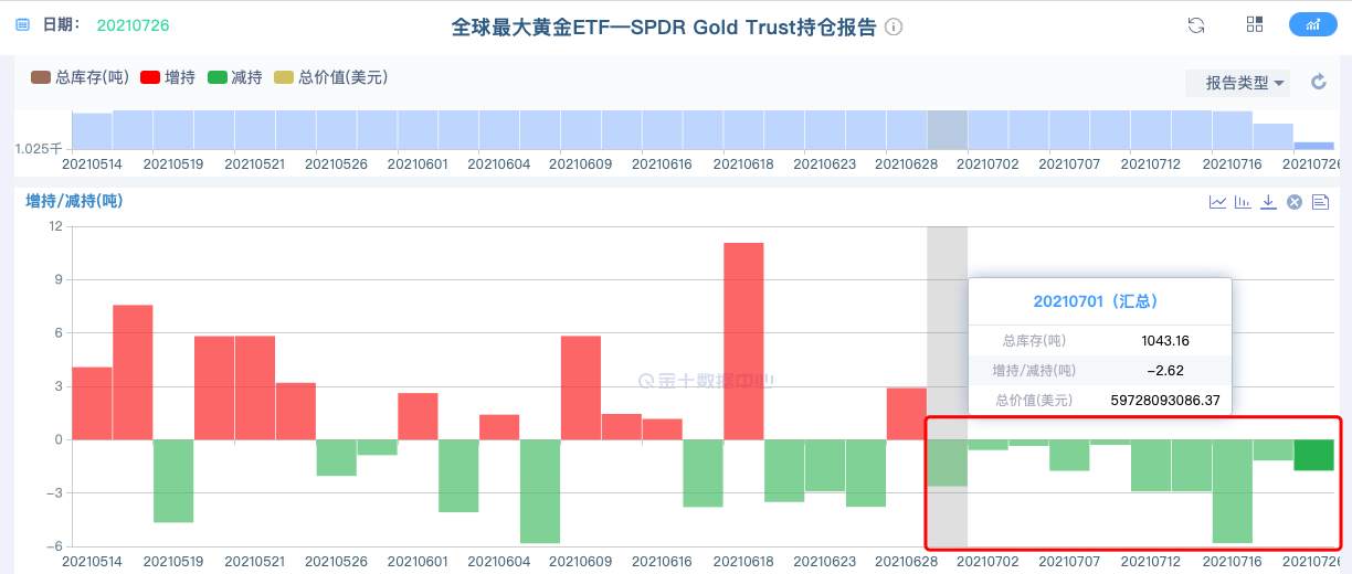 金市大鲤:7.27黄金价格持续震荡,多头何时迎来突破