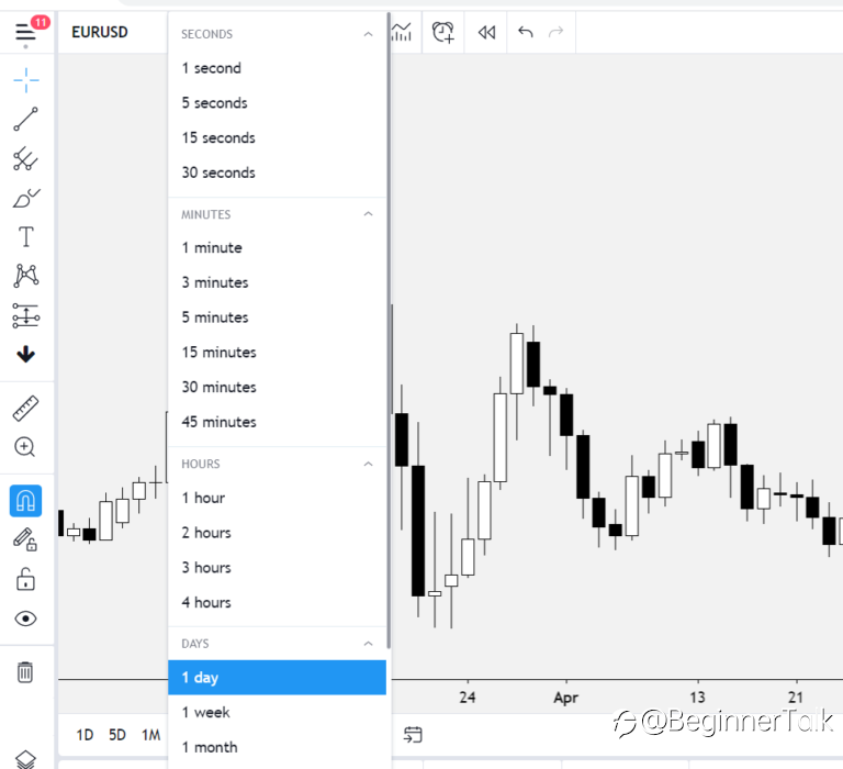 Trading Multiple Time Frames In Forex