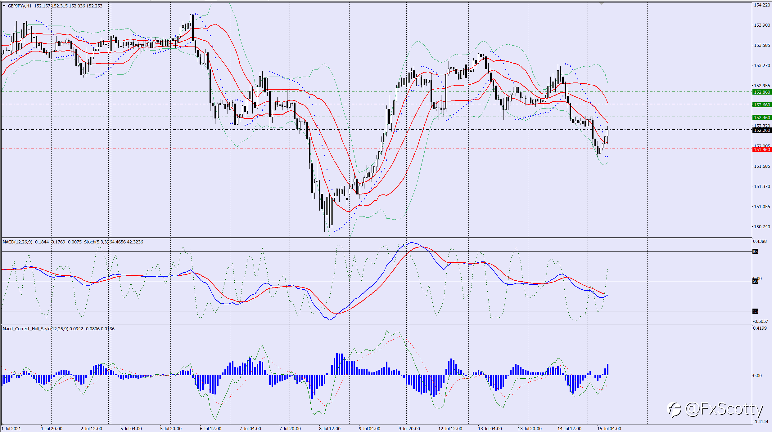 GBPJPY buy trade idea 15 07 2021