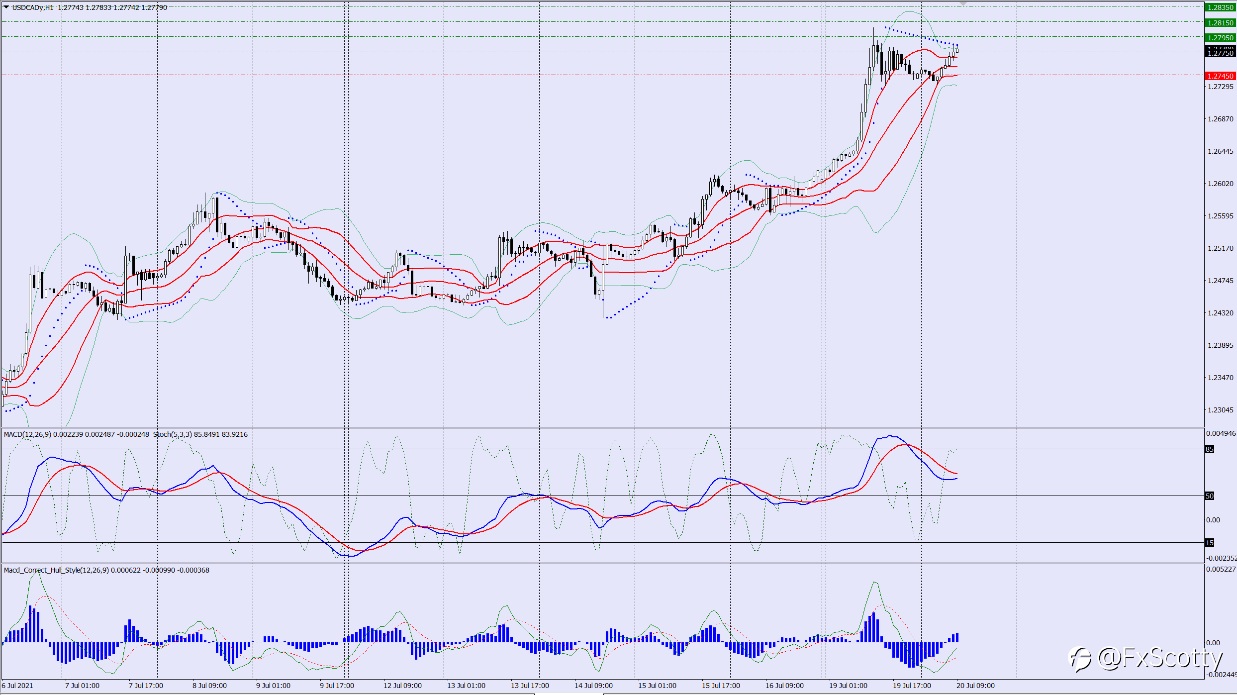 USDCAD buy trade idea 20 07 2021