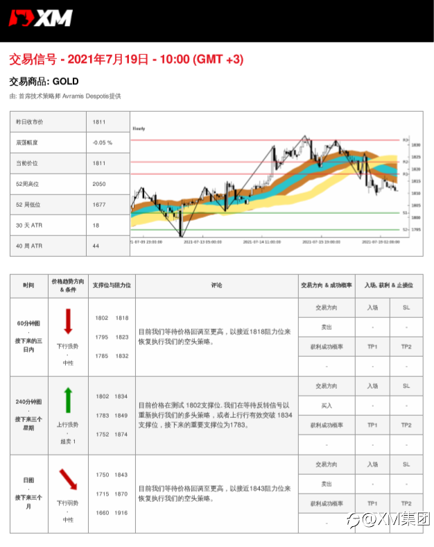 7/19交易信号-黄金