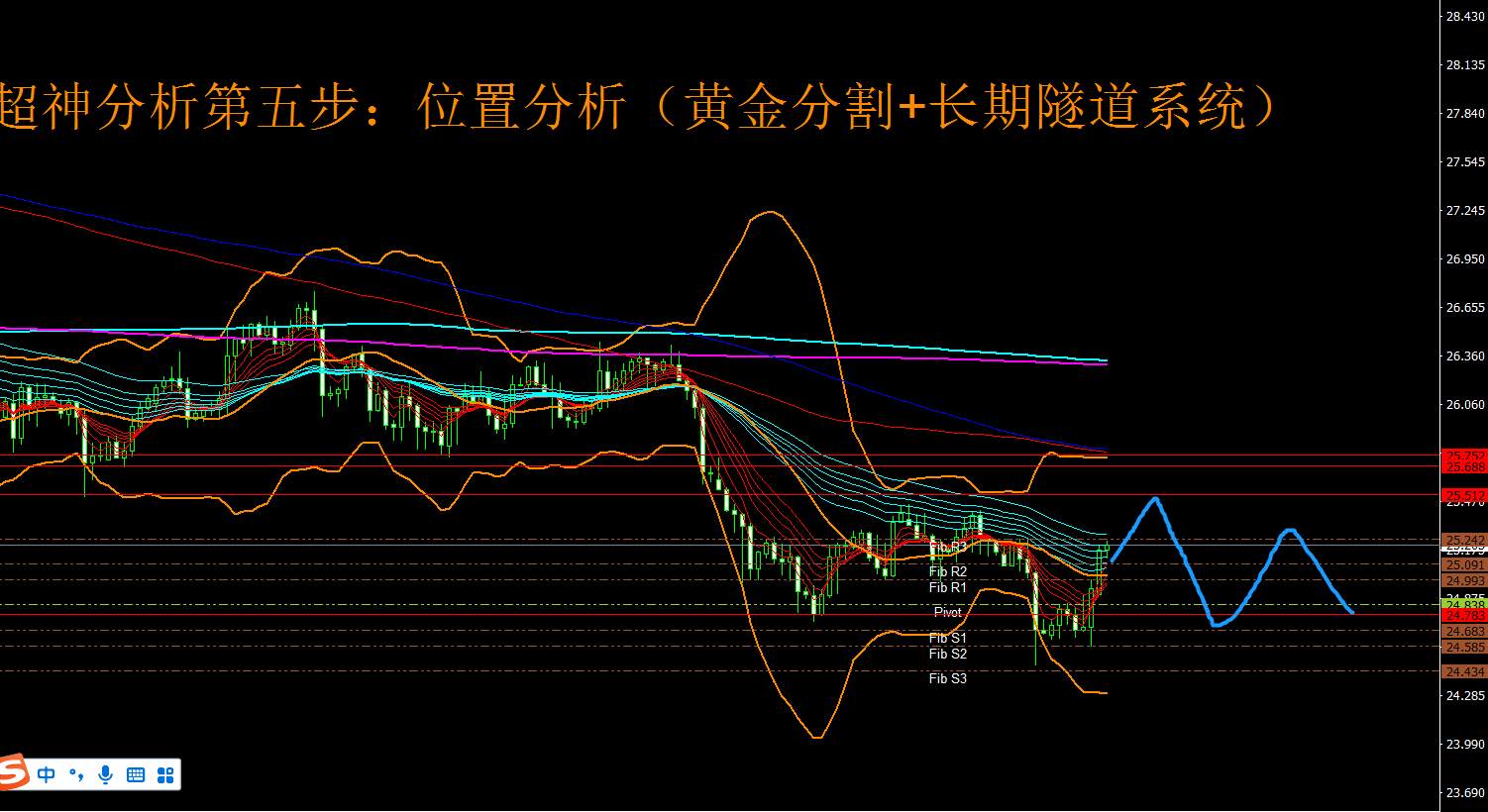 7月29日（周四）国际白银市场综合研判
