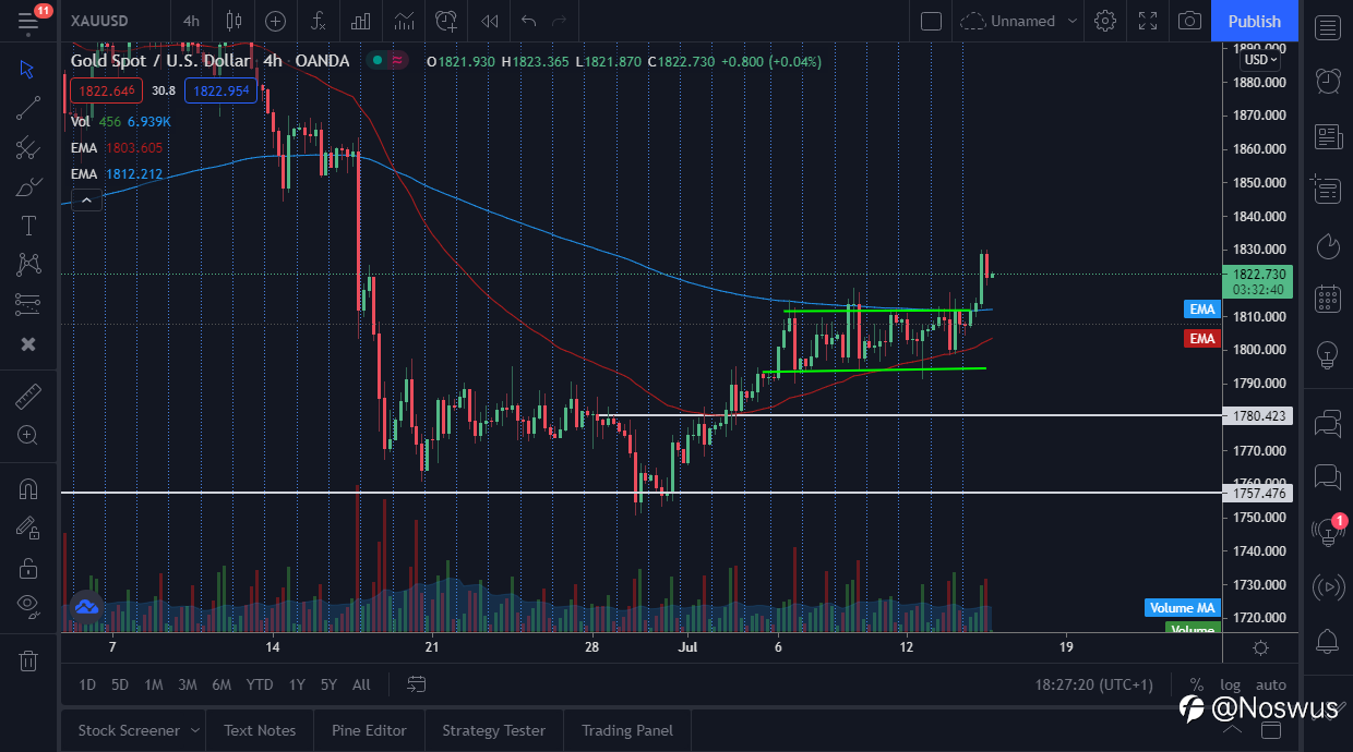XAU/USD (GOLD) Technical Analysis