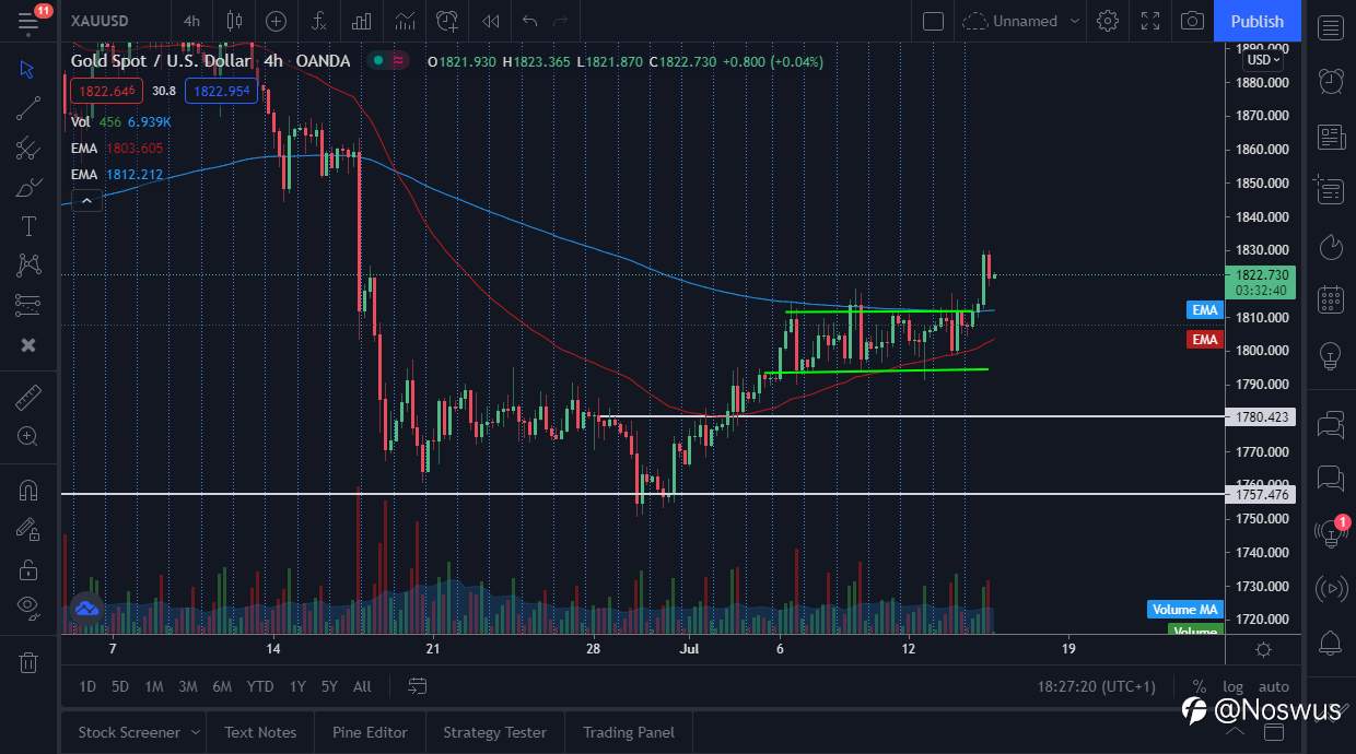 XAU/USD (GOLD) Technical Analysis