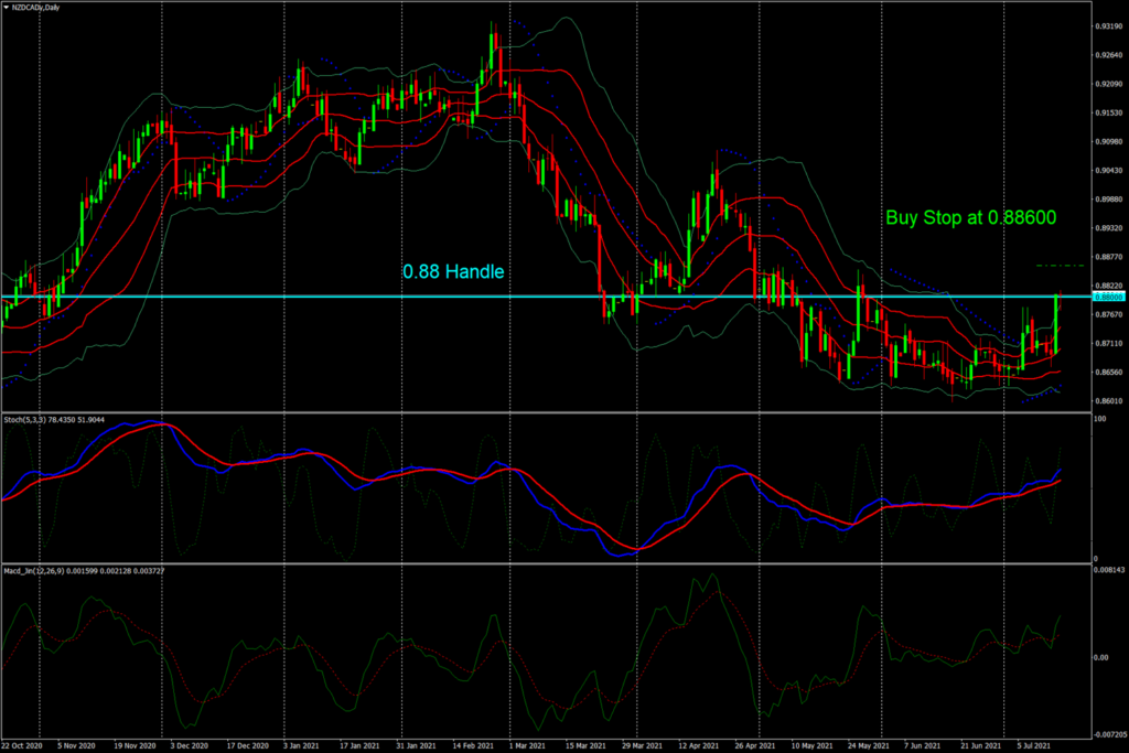 NZD/CAD – BoC Tapering Fails To Retain CAD Buyers