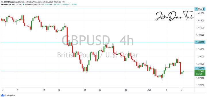 GBP/USD Outlook (07 July 2021)