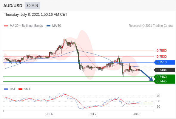 每日分析｜7/8 Trading Central 技术点评