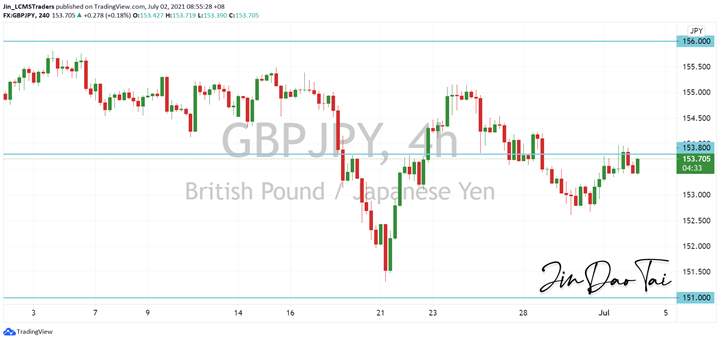 GBP/JPY Outlook (02 July 2021)