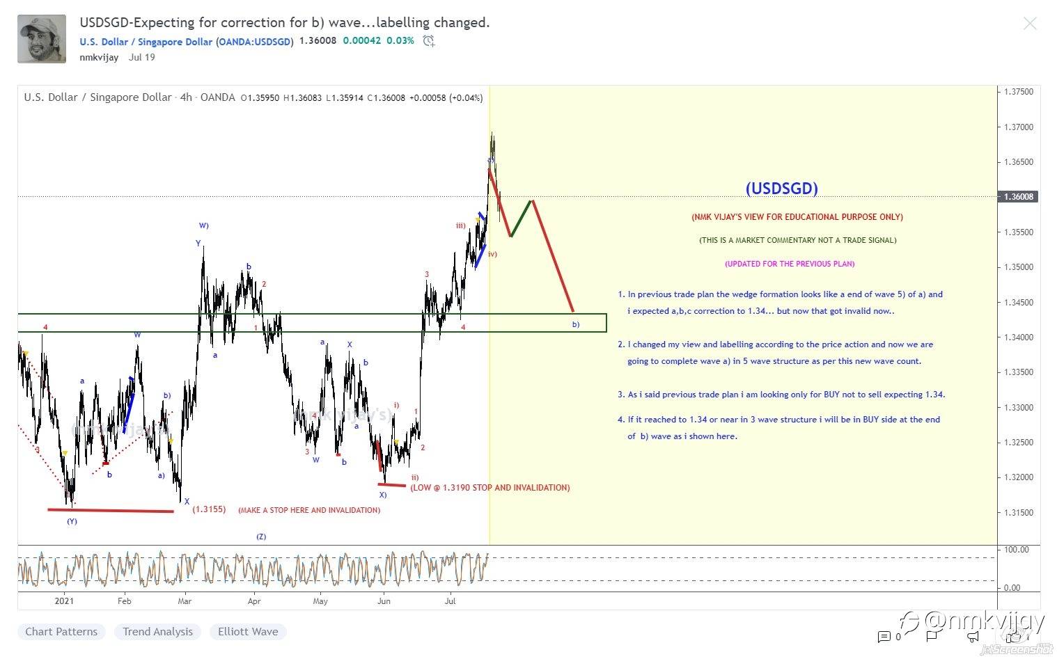 This Week Trade Plan Results (19.07.2021)...Using Elliott Wave Theory...