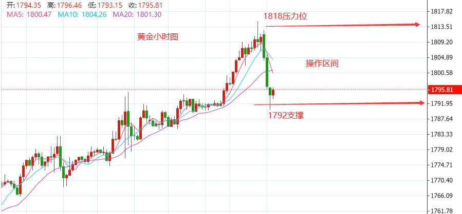 7.7黄金大幅回调今日行情分析1790做多美联储会议纪要来袭多头承压