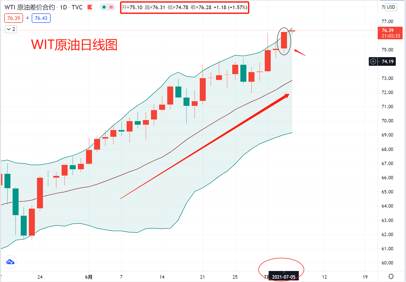 OPEC+各有各的打算,原油离80又近了一步
