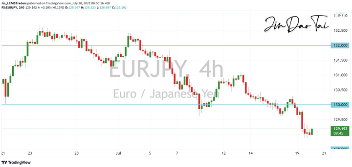 EUR/JPY Outlook (20 July 2021)