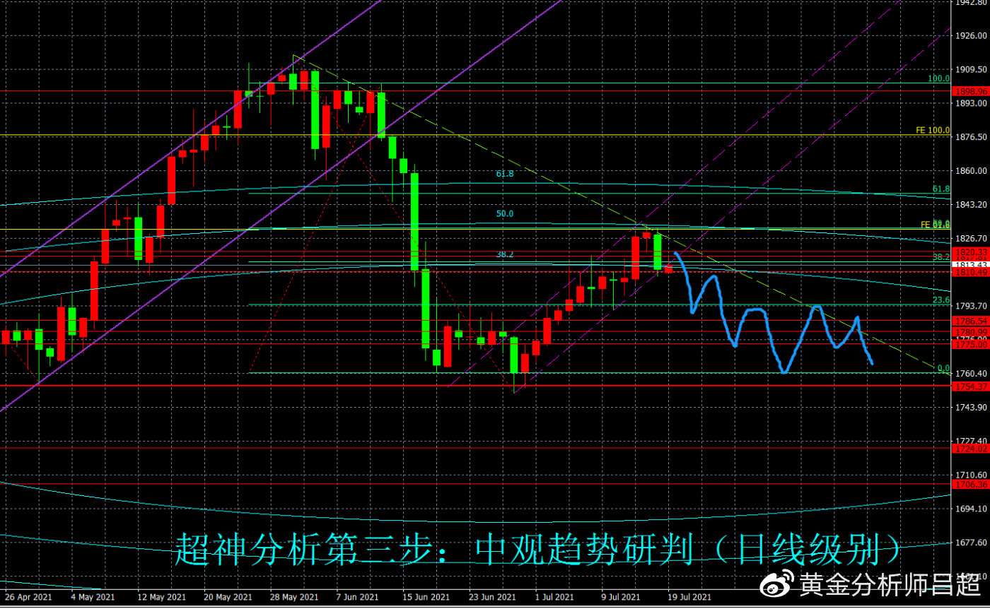 次级反弹宣告结束,空头强势回归,本周金价或跌跌不休
