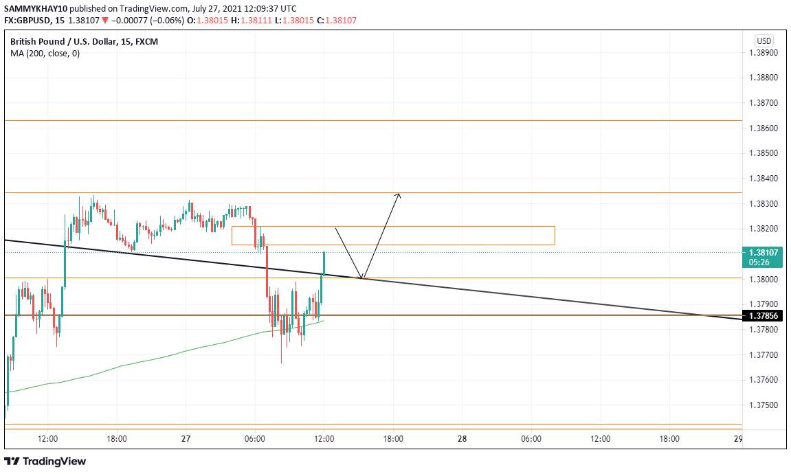 GBPUSD SETUP