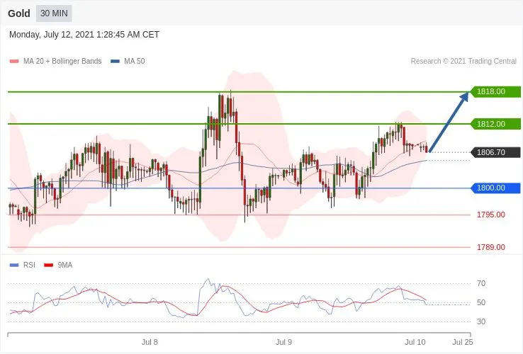 每日策略：07/12外汇黄金原油行情分析