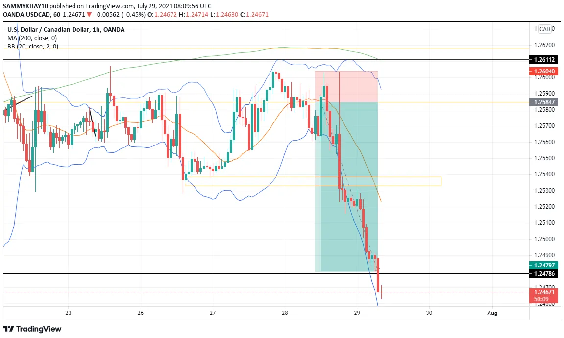 Hope you took the USDCAD sell I showed