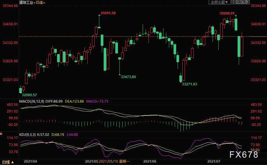 黄金交易提醒：美元收三个半月高位！多空焦灼金价渐趋横盘