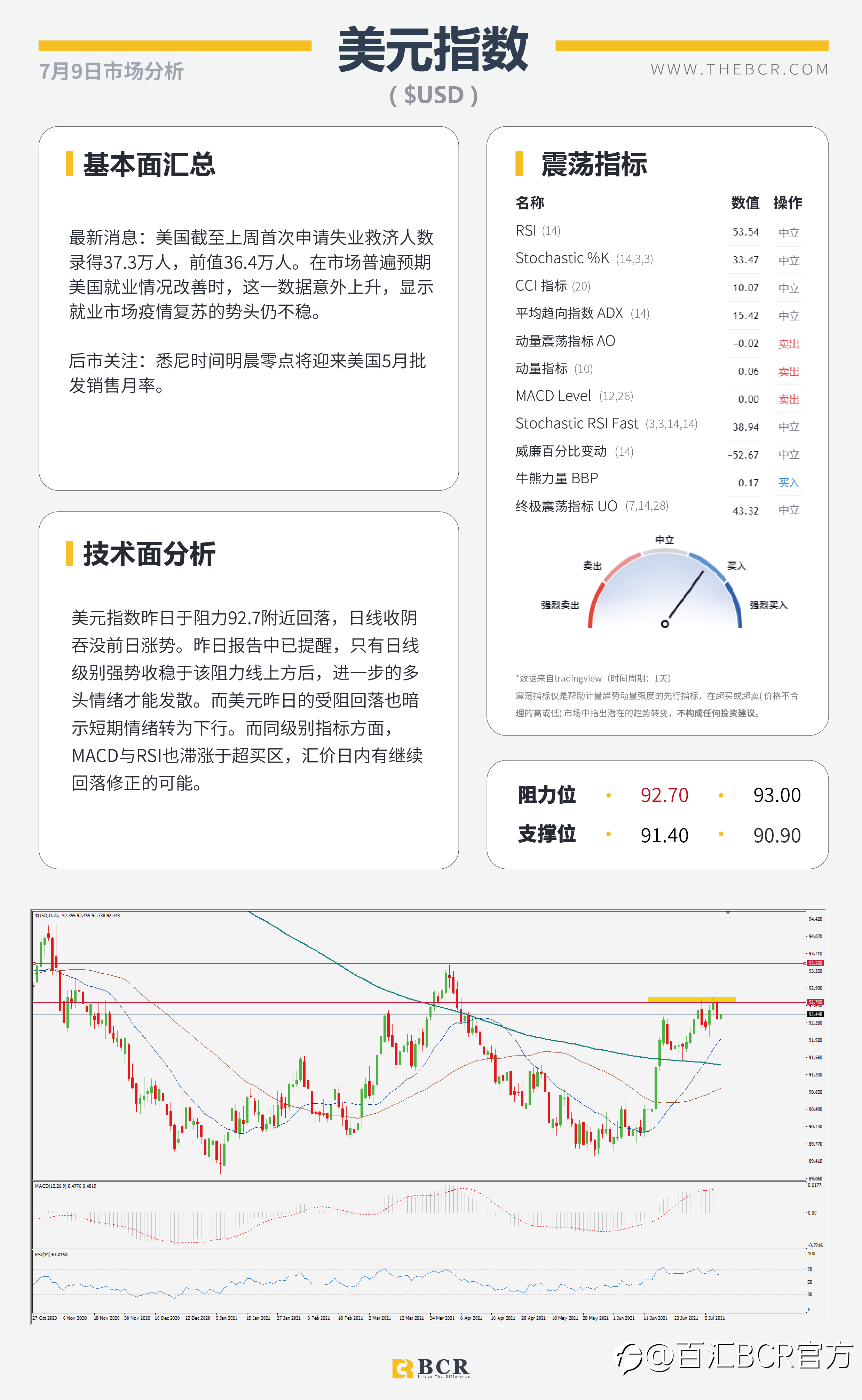 【BCR今日市场分析2021.7.9】美国就业复苏再受质疑 情绪低迷商品货币受阻