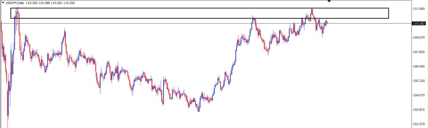USDJPY : Analisa Teknikal Harian 27 Juli 2021