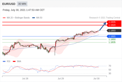 每日分析｜7/30 Trading Central 技术点评