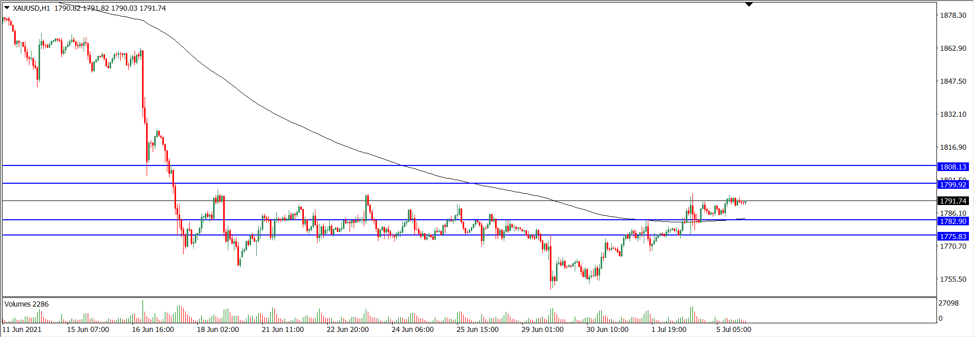 Analisa Teknikal GOLD 6 Juli 2021 (Tekanan Trader)